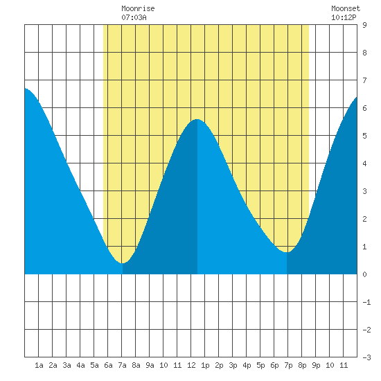 Salem Nuclear Plant tide chart for Sunday, July 7, 2024
