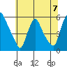 Salem Nuclear Plant tide chart for Sunday, July 7, 2024