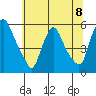 Salem Nuclear Plant tide chart for Monday, July 8, 2024