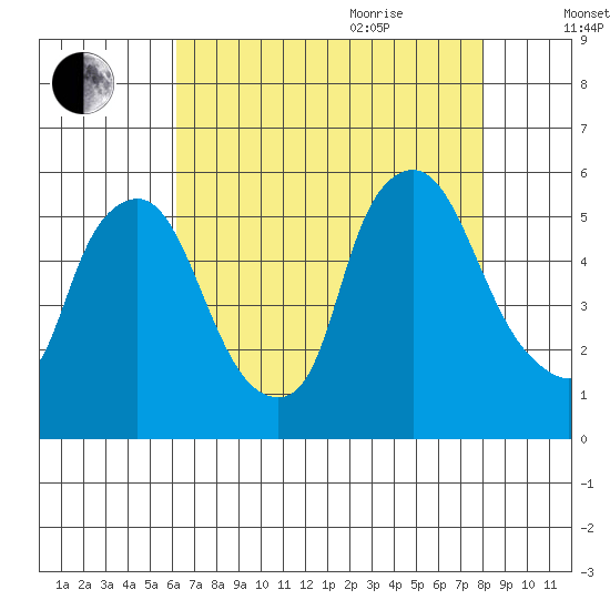 Salem Nuclear Plant tide chart for Monday, August 12, 2024