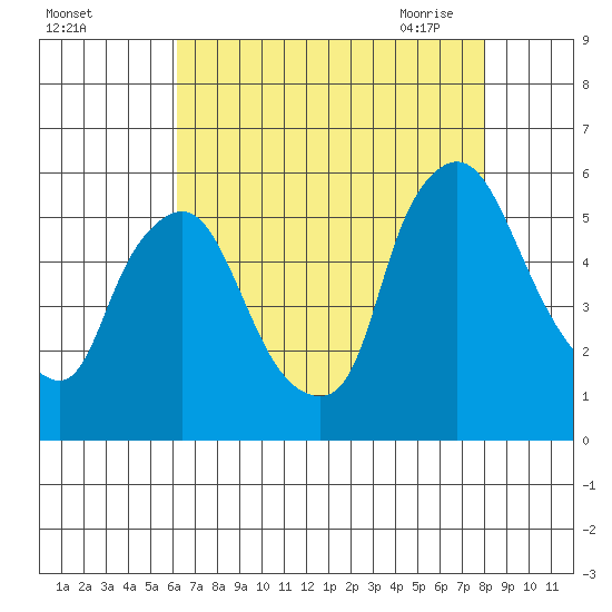 Salem Nuclear Plant tide chart for Wednesday, August 14, 2024