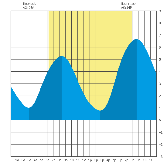 Salem Nuclear Plant tide chart for Friday, August 16, 2024