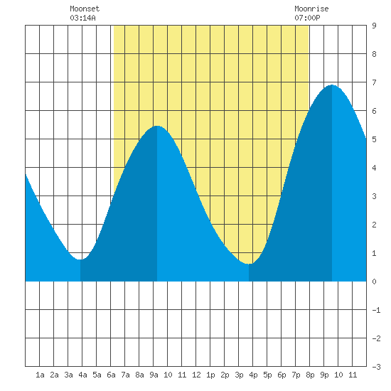 Salem Nuclear Plant tide chart for Saturday, August 17, 2024
