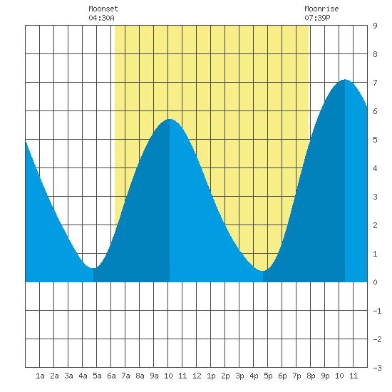Salem Nuclear Plant tide chart for Sunday, August 18, 2024