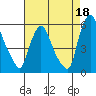 Salem Nuclear Plant tide chart for Sunday, August 18, 2024