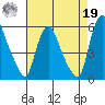 Salem Nuclear Plant tide chart for Monday, August 19, 2024