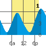 Salem Nuclear Plant tide chart for Thursday, August 1, 2024