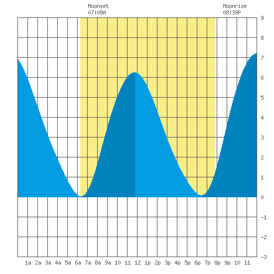 Salem Nuclear Plant tide chart for Tuesday, August 20, 2024