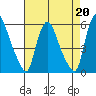 Salem Nuclear Plant tide chart for Tuesday, August 20, 2024