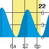 Salem Nuclear Plant tide chart for Thursday, August 22, 2024