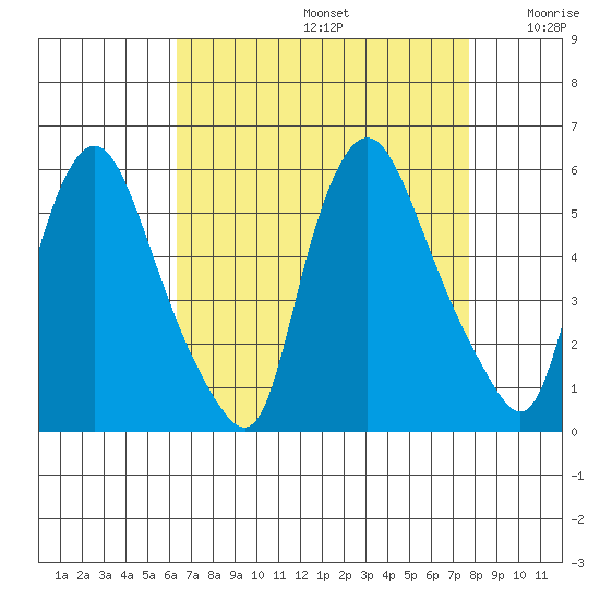 Salem Nuclear Plant tide chart for Saturday, August 24, 2024