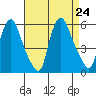 Salem Nuclear Plant tide chart for Saturday, August 24, 2024