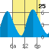 Salem Nuclear Plant tide chart for Sunday, August 25, 2024