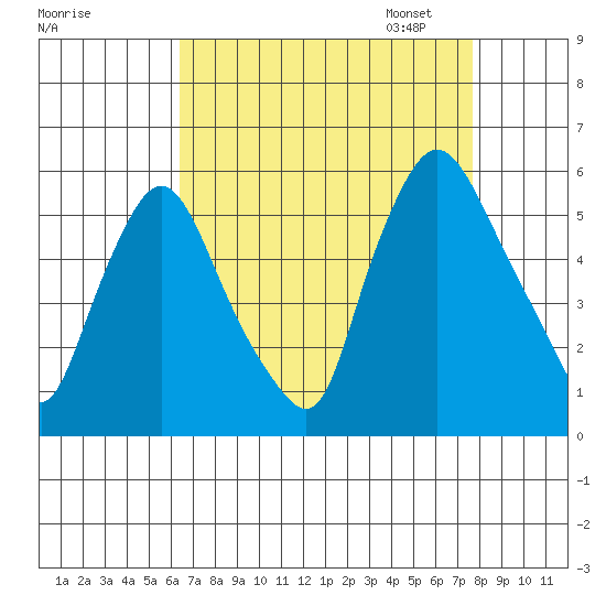 Salem Nuclear Plant tide chart for Tuesday, August 27, 2024