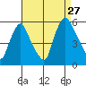 Salem Nuclear Plant tide chart for Tuesday, August 27, 2024