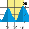 Salem Nuclear Plant tide chart for Wednesday, August 28, 2024