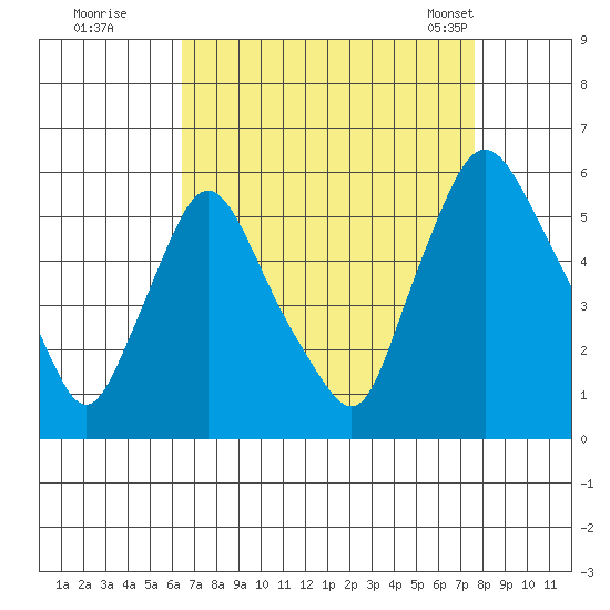 Salem Nuclear Plant tide chart for Thursday, August 29, 2024