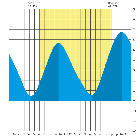 Salem Nuclear Plant tide chart for Friday, August 2, 2024