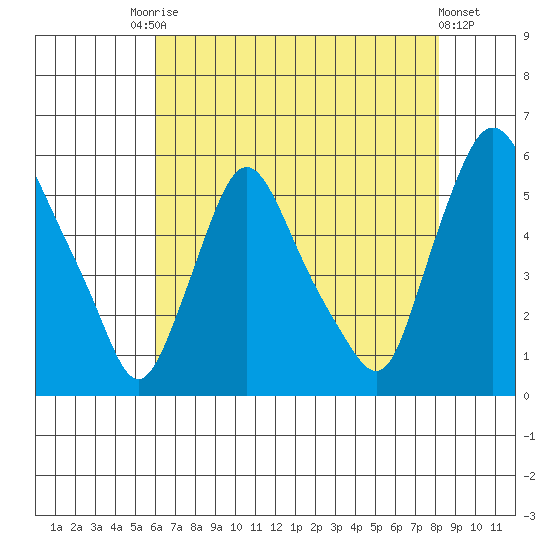 Salem Nuclear Plant tide chart for Saturday, August 3, 2024