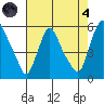 Salem Nuclear Plant tide chart for Sunday, August 4, 2024