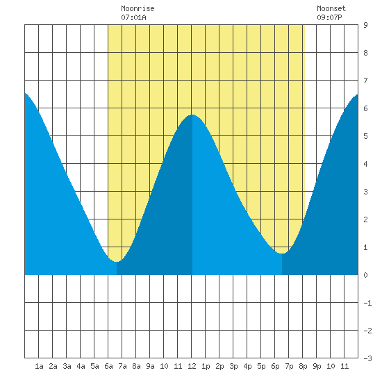 Salem Nuclear Plant tide chart for Monday, August 5, 2024