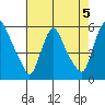 Salem Nuclear Plant tide chart for Monday, August 5, 2024
