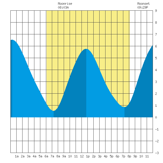 Salem Nuclear Plant tide chart for Tuesday, August 6, 2024