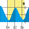 Salem Nuclear Plant tide chart for Tuesday, August 6, 2024