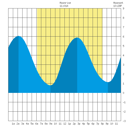 Salem Nuclear Plant tide chart for Friday, August 9, 2024