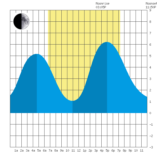 Salem Nuclear Plant tide chart for Wednesday, September 11, 2024