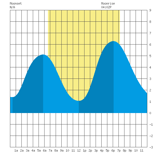 Salem Nuclear Plant tide chart for Thursday, September 12, 2024