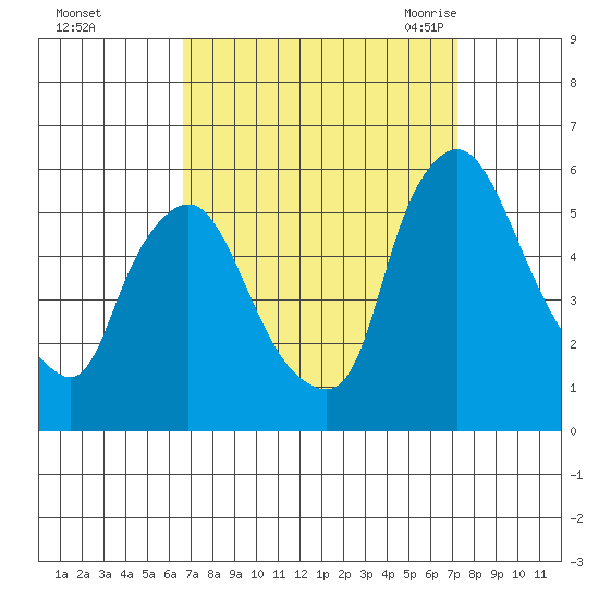 Salem Nuclear Plant tide chart for Friday, September 13, 2024