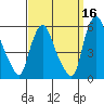 Salem Nuclear Plant tide chart for Monday, September 16, 2024