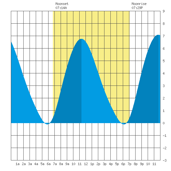 Salem Nuclear Plant tide chart for Wednesday, September 18, 2024