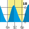 Salem Nuclear Plant tide chart for Wednesday, September 18, 2024