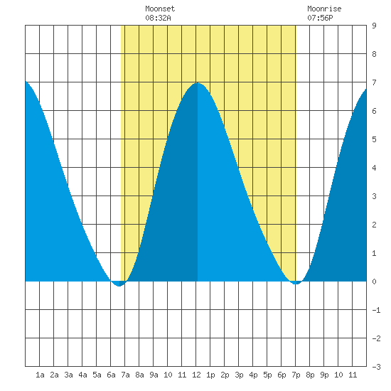 Salem Nuclear Plant tide chart for Thursday, September 19, 2024