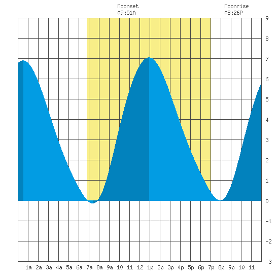 Salem Nuclear Plant tide chart for Friday, September 20, 2024