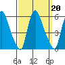 Salem Nuclear Plant tide chart for Friday, September 20, 2024