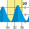 Salem Nuclear Plant tide chart for Sunday, September 22, 2024