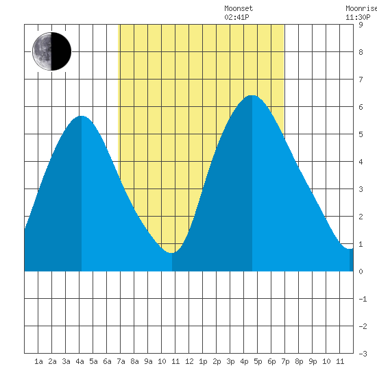 Salem Nuclear Plant tide chart for Tuesday, September 24, 2024
