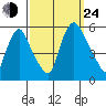 Salem Nuclear Plant tide chart for Tuesday, September 24, 2024