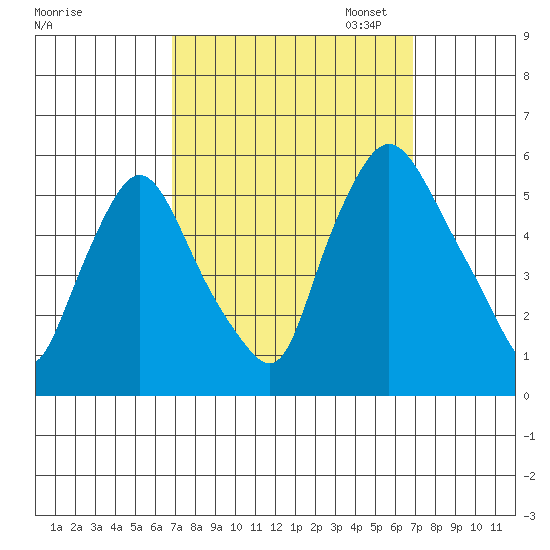 Salem Nuclear Plant tide chart for Wednesday, September 25, 2024