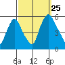 Salem Nuclear Plant tide chart for Wednesday, September 25, 2024