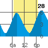 Salem Nuclear Plant tide chart for Saturday, September 28, 2024