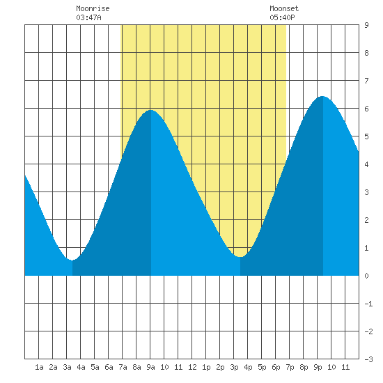 Salem Nuclear Plant tide chart for Sunday, September 29, 2024