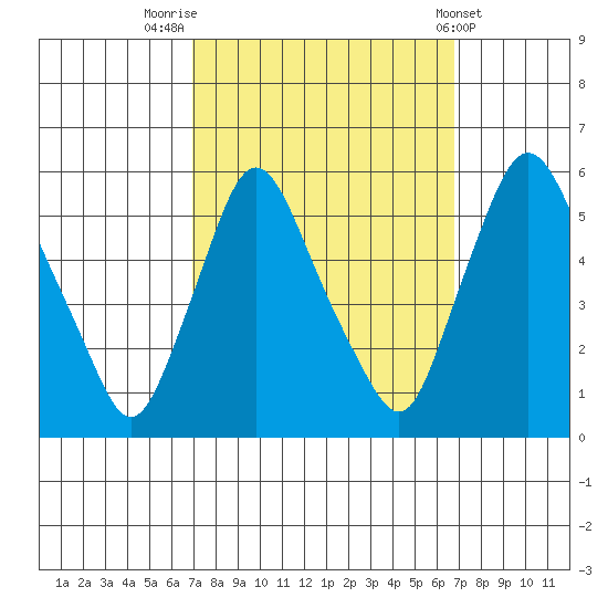 Salem Nuclear Plant tide chart for Monday, September 30, 2024