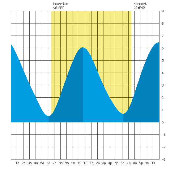 Salem Nuclear Plant tide chart for Tuesday, September 3, 2024