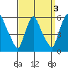 Salem Nuclear Plant tide chart for Tuesday, September 3, 2024