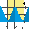 Salem Nuclear Plant tide chart for Wednesday, September 4, 2024