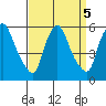 Salem Nuclear Plant tide chart for Thursday, September 5, 2024